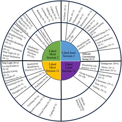 Mixed-methods analysis of satisfaction during a 12-session mindfulness-based intervention for women with a substance use disorder and trauma symptomatology